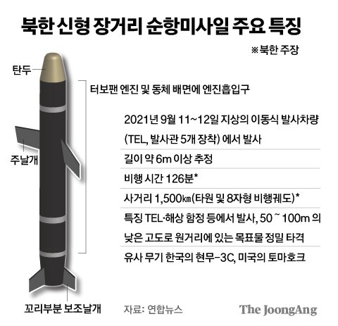 북한 신형 장거리 순항미사일 주요 특징 그래픽=김주원 기자 zoom@joongang.co.kr