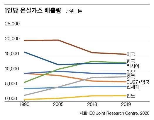 1인당 온실가스 배출량