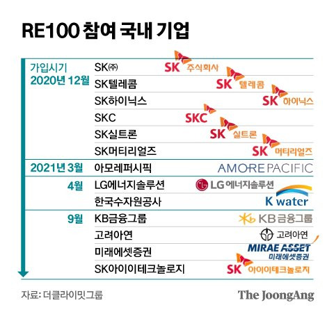 RE100 참여 국내 기업. 그래픽=신재민 기자 shin.jaemin@joongang.co.kr