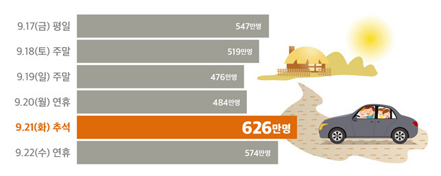 추석 연휴기간 일자별 이동인원 전망. 국토부 자료