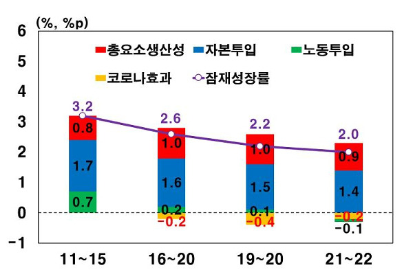 한국 경제 잠재성장률 추정치와 부문별 기여도. 한국은행 제공