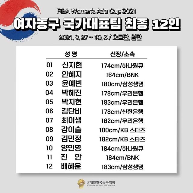 도쿄올림픽 참가자 10명이 여자농구 아시안컵에 나간다. 현재 소집할 수 있는 최정예로 국가대표팀을 꾸렸다.