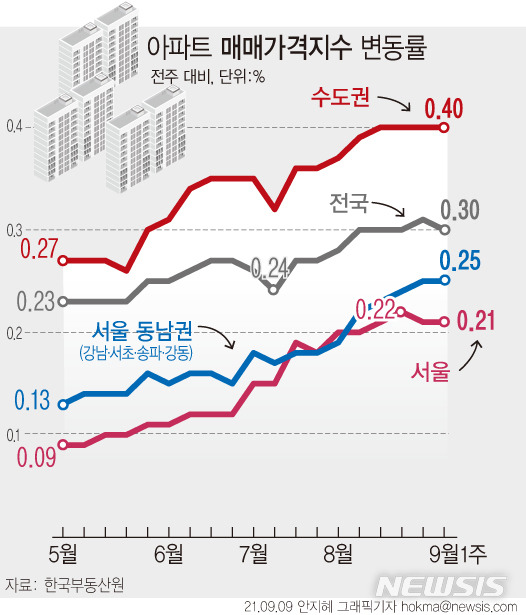 [서울=뉴시스] 수도권 집값 상승률이 8주 연속 사상 최고 상승률을 나타내고 있다. 그동안 상승세가 덜했다가 교통 및 개발 호재가 생긴 경기 외곽 지역을 중심으로 상승폭을 키워나가고 있다. (그래픽=안지혜 기자)  hokma@newsis.com