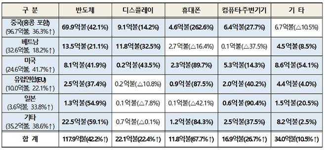 2021년 8월 한국의 ICT 수출현황. 과기부 제공