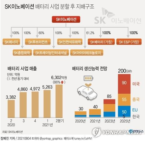 [그래픽] SK이노베이션 배터리 사업 분할 후 지배구조
(서울=연합뉴스) 장예진 기자 = 4일 SK이노베이션에 따르면 SK이노베이션이 배터리와 석유개발(E&P·Exploration&Production) 사업을 각각 독립 회사로 분할하기로 했다.
    jin34@yna.co.kr
    트위터 @yonhap_graphics  페이스북 tuney.kr/LeYN1 [2021.08.04 송고]