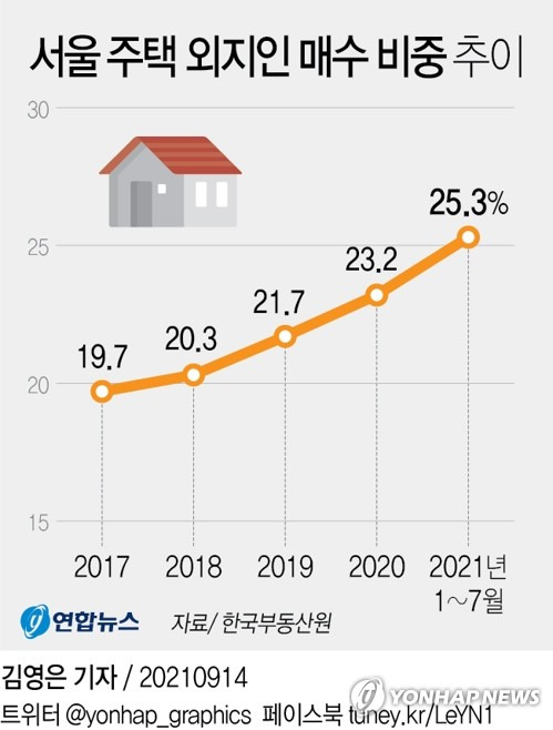 [그래픽] 서울 주택 외지인 매수 비중 추이 (서울=연합뉴스) 김영은 기자 = 0eun@yna.co.kr
    트위터 @yonhap_graphics  페이스북 tuney.kr/LeYN1
