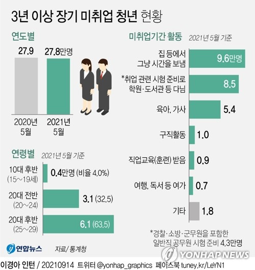 [그래픽] 3년 이상 장기 미취업 청년 현황 (서울=연합뉴스) 김영은 기자 = 0eun@yna.co.kr
    트위터 @yonhap_graphics  페이스북 tuney.kr/LeYN1