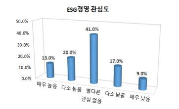 ESG 경영 관심도 [부산상의 제공]