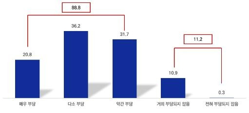 산업용 전기요금 수준 [중소기업중앙회 제공. 재판매 및 DB 금지]