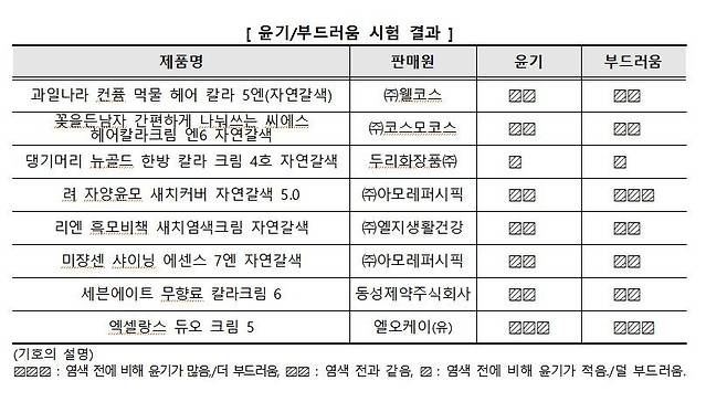 윤기/부드러움 시험 결과 [한국소비자원 제공, 재판매 및 DB 금지]