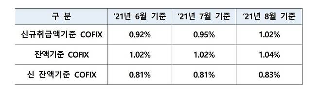 코픽스금리(은행연합회 제공)© 뉴스1