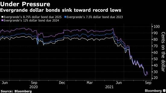헝다그룹 채권 가격 변동 추이  [이미지 출처= 블룸버그]