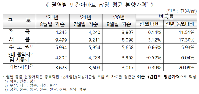 최근 1년간 3.3㎡당 평균 분양가격은 1401만원으로 한달 전보다 0.14% 소폭 상승했다.ⓒHUG