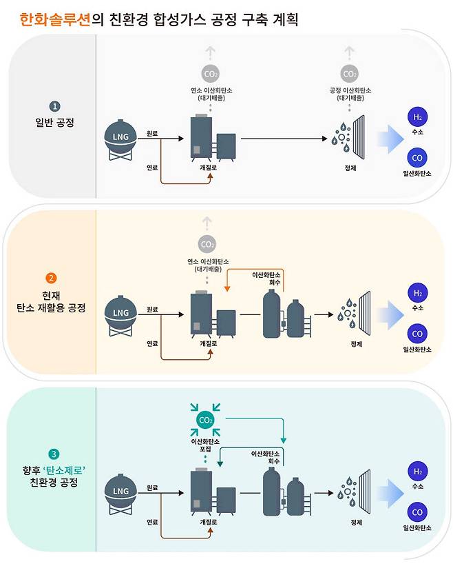 한화솔루션 합성가스 공정 인포그래픽. [자료:한화솔루션]