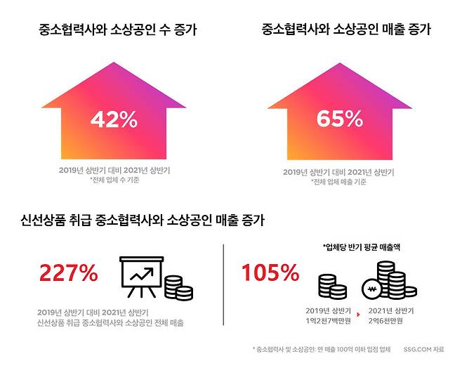 SSG닷컴 입점 중소협력사 동반성장 관련 그래프