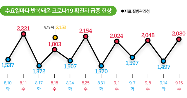 8월 둘째 주부터 수요일마다 코로나19 일일 확진자 수가 2,000명을 넘는 현상이 계속되고 있다.