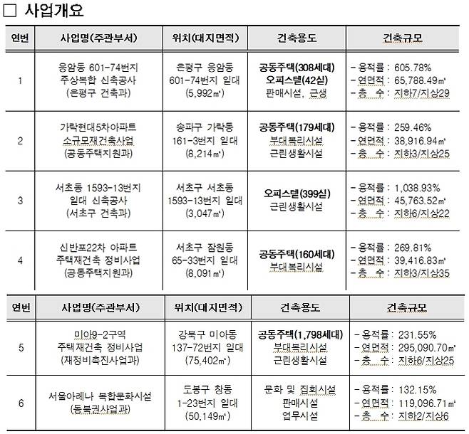 각 사업지 개요 /사진=서울시