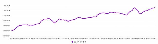 신용거래융자 잔고 추이/금융투자협회