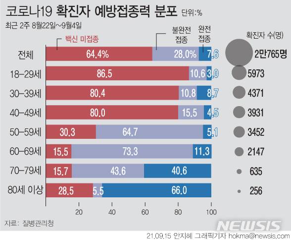 [서울=뉴시스] 15일 질병관리청 중앙방역대책본부(방대본)에 따르면 지난달 22일부터 9월4일까지 2주간 만 18세 이상 코로나19 확진자는 총 2만765명이다. 이 가운데 92.4%인 2만4346명은 접종을 완료하지 않은 이들이었다. 구체적으로 1만3373명(64.4%)은 미접종자, 5809명(28.0%)은 1회만 접종했거나 2회 접종 후 14일 이내에 감염된 불완전 접종자다. (그래픽=안지혜 기자)  hokma@newsis.com