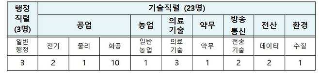 하반기 일반직공무원 6급(심사관) 경력경쟁채용 규모(26명)  [특허청 제공. 재판매 및 DB 금지]