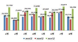 최근 3년 1~8월 친환경차 수출 추이 [산업통상자원부 제공]