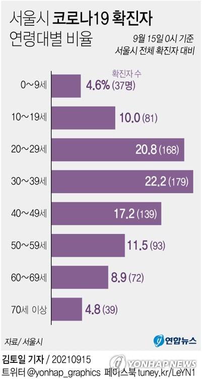 [그래픽메모] 서울시 코로나19 확진자 연령대별 비율 (서울=연합뉴스) 김토일 기자 kmtoil@yna.co.kr
    페이스북 tuney.kr/LeYN1 트위터 @yonhap_graphics