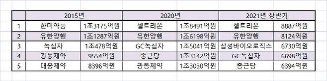 2015년, 2020년, 2021년 상반기 제약사 매출순위(자료=금감원)