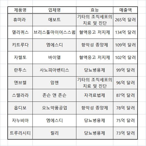 2019 세계 상위 10개 의약품 매출액 현황(자료=2020 식품의약품통계연보)