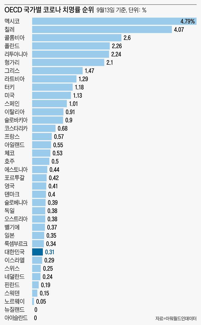 13일 기준 OECD 국가별 코로나 치명률 순위. /아워월드인데이터