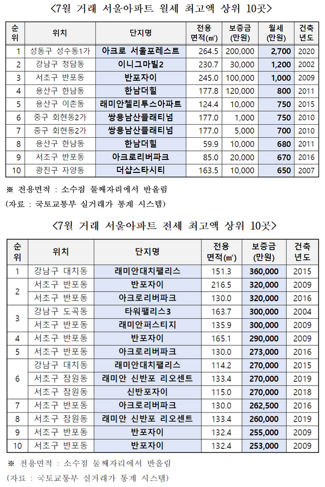 전세 최고가 거래는 강남구 대치동에 위치한 '래미안 대치팰리스'로 전용 151.3㎡에 보증금 36억원이었다.ⓒ김상훈 의원실
