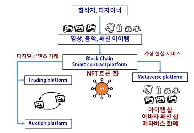 표. 메타버스 플랫폼에서 NFT 이용 가상 디지털 자산 거래와 라이선스 서비스 (자료=KISA)