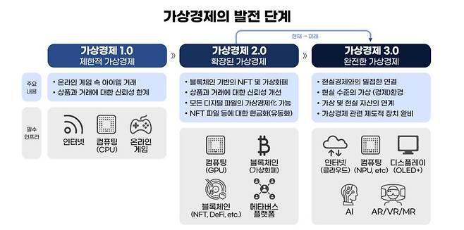 표. 가상경제의 발전 단계 (자료=하나금융경영연구소)