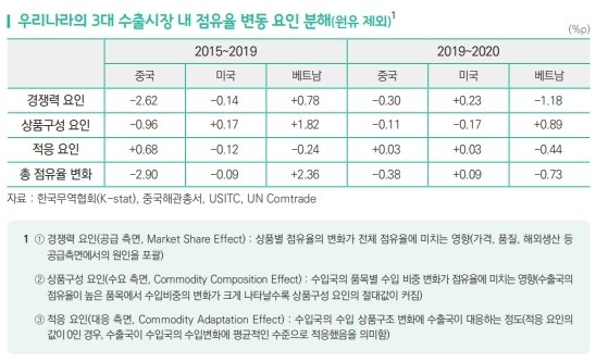 최근 주요국 수입구조 변화와 우리 수출 경쟁력 분석' 보고서. 자료: 한국무역협회 국제무역통상연구원