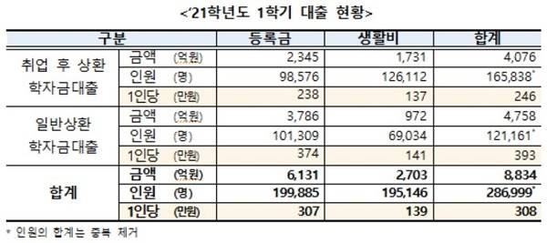 2021학년도 1학기 학자금 대출 현황.(이하 사진&nbsp;출처=한국장학재단)