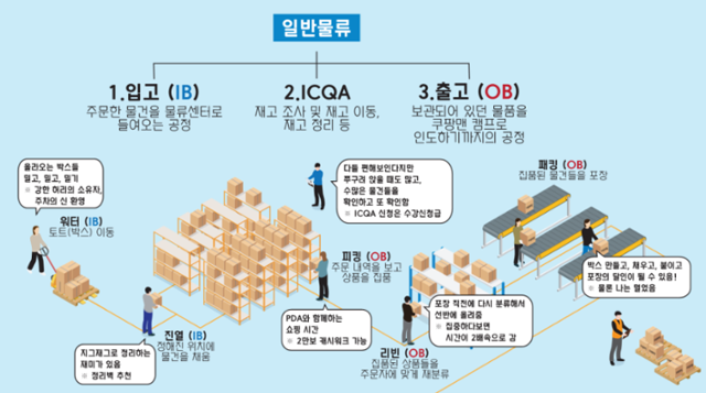 쿠팡 물류센터에서의 일은 크게 입고, ICQA, 출고, 허브로 나뉜다. 쿠팡 공정 설명 캡처