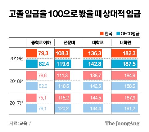 고졸 임금 100으로 봤을 때 상대 임금. 그래픽=김경진 기자 capkim@joongang.co.kr