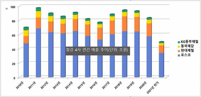 포스코 등 철강 4사의 매출 합계는 2011년을 정점으로 최근 10년간 등락을 거듭하고 있다. 올해 매출 합계가 50조원을 육박해 올 연말 100조원을 넘어설 것으로 예상된다. 자료: 금융감독원 전자공시시스템 사업보고서..