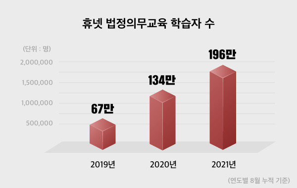 휴넷 법정의무교육 학습자 수/사진제공=휴넷