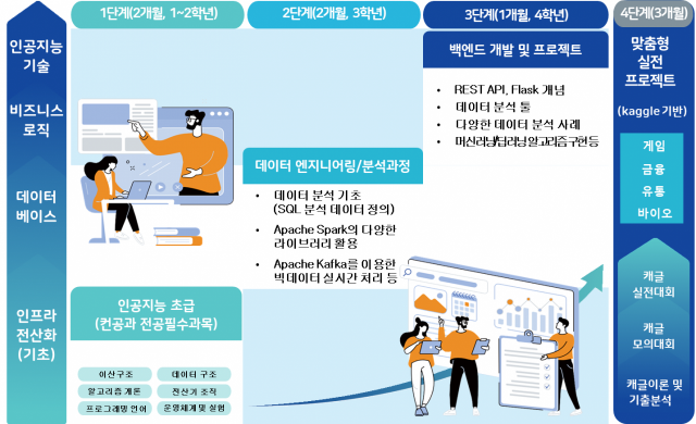 이어드림스쿨 세부 교육 과정. /사진 제공=중소벤처기업진흥공단