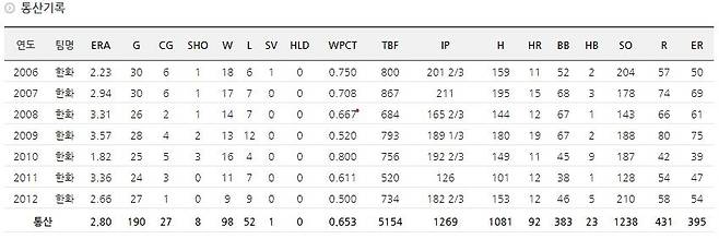 류현진 KBO리그 통산 성적 [KBO 홈페이지 캡처]