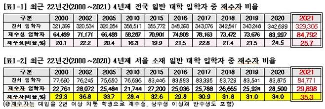 전국 일반 대학과 서울 소재 일반 대학 신입생 중 졸업생 비율 [종로학원 제공=연합뉴스]