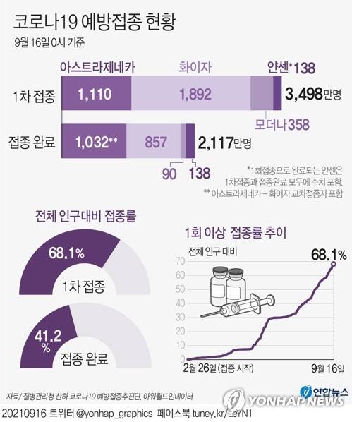 [그래픽] 코로나19 예방접종 현황 (서울=연합뉴스) 장예진 기자 = jin34@yna.co.kr