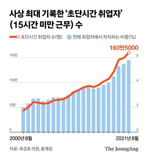 사상 최대 기록한 ‘초단시간 취업자’(15시간 미만 근무) 수. 그래픽=차준홍 기자 cha.junhong@joongang.co.kr