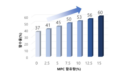 함수율 그래프/사진제공=네오비젼