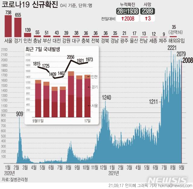 [서울=뉴시스] 17일 0시 기준 코로나19 누적 확진자는 전날보다 2008명 증가한 28만1938명이다. 전날보다 60명, 일주일 전과 비교하면 110명 이상 증가했다. (그래픽=안지혜 기자)  hokma@newsis.com