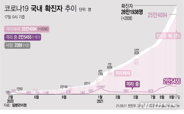 [서울=뉴시스] 17일 0시 기준 코로나19 누적 확진자는 전날 0시 이후 2008명 늘어난 28만1938명이다. 사망자는 3명이 증가해 누적 2389명으로 집계됐다. 현재 격리돼 치료 중인 환자는 51명 감소해 총 2만5455명이다. (그래픽=전진우 기자) 618tue@newsis.com