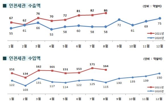 인천본부세관 무역액 추이    [인천세관 제공. 재판매 및 DB 금지]