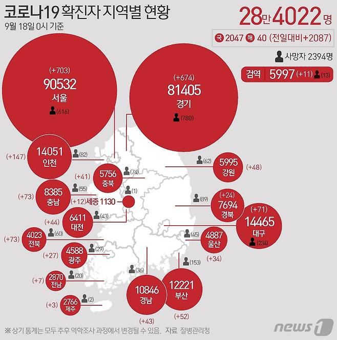 18일 질병관리청 중앙방역대책본부에 따르면 이날 0시 기준 국내 코로나19 누적 확진자는 2087명 증가한 28만4022명으로 나타났다. 신규 확진자 2087명(해외유입 40명 포함)의 신고 지역은 서울 703명(해외 3명), 부산 52명(해외 3명), 대구 71명, 인천 147명(해외 2명), 광주 27명(해외 2명), 대전 44명(해외 1명), 울산 34명(해외 1명), 세종 12명, 경기 674명(해외 9명), 강원 48명, 충북 41명(해외 2명), 충남 73명(해외 2명), 전북 73명(해외 1명), 전남 7명(해외 1명), 경북 24명(해외 2명), 경남 43명, 제주 3명, 검역 과정 11명이다. © News1 이은현 디자이너