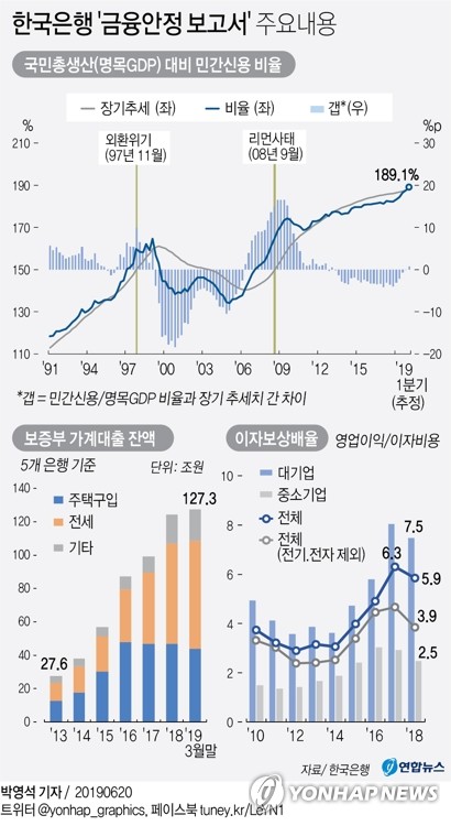 [그래픽] 한국은행 '금융안정 보고서' 주요내용 (서울=연합뉴스) 박영석 기자 = 한국은행은 20일 국회에 제출한 '금융안정 보고서'에서 1분기 말 명목 국내총생산(GDP)에 견준 민간신용 비율이 189.1%로 작년 말 대비 1.4%포인트 상승했다고 밝혔다. zeroground@yna.co.kr