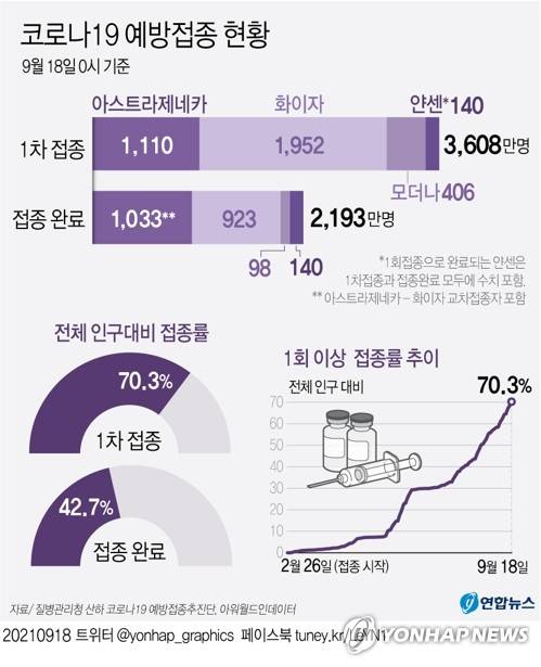 [그래픽] 코로나19 예방접종 현황 (서울=연합뉴스) 김토일 기자 kmtoil@yna.co.kr
    페이스북 tuney.kr/LeYN1 트위터 @yonhap_graphics